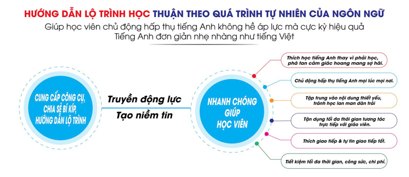 Phương Pháp Học 1 Kèm 1 cá nhân hoá toàn diện