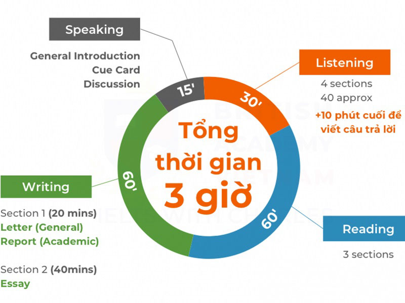 Trung tâm IELTS